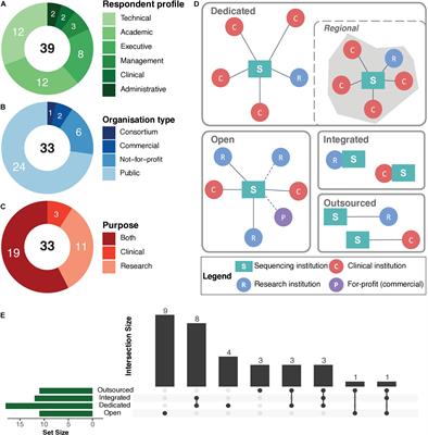 Frontiers Genomic Sequencing Capacity Data Retention and